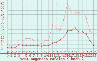 Courbe de la force du vent pour Souprosse (40)
