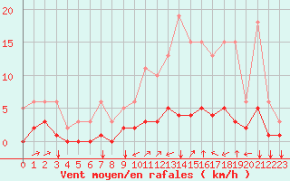 Courbe de la force du vent pour Boulaide (Lux)