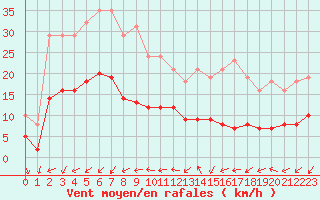 Courbe de la force du vent pour Pouzauges (85)