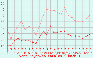 Courbe de la force du vent pour Melun (77)