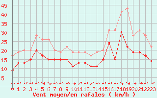 Courbe de la force du vent pour Pointe de Chassiron (17)