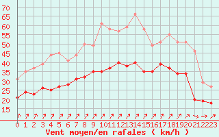 Courbe de la force du vent pour Metz-Nancy-Lorraine (57)