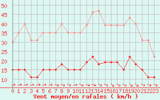 Courbe de la force du vent pour Valognes (50)