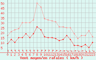 Courbe de la force du vent pour Limoges (87)