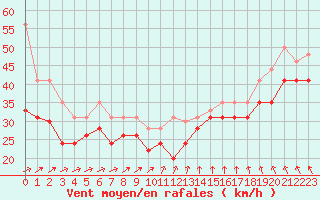 Courbe de la force du vent pour Pointe du Raz (29)