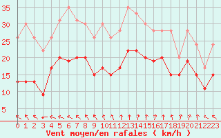 Courbe de la force du vent pour Cap Ferret (33)