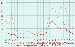 Courbe de la force du vent pour Bagnres-de-Luchon (31)