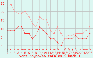 Courbe de la force du vent pour Belfort-Dorans (90)