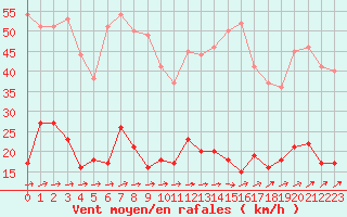 Courbe de la force du vent pour Trappes (78)