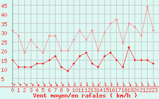 Courbe de la force du vent pour Hyres (83)