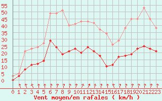 Courbe de la force du vent pour Epinal (88)