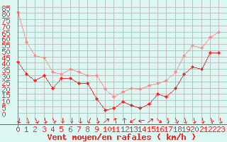 Courbe de la force du vent pour Mont-Aigoual (30)