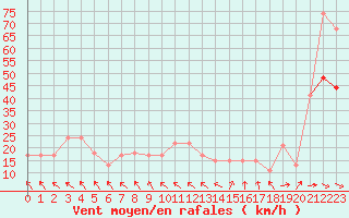 Courbe de la force du vent pour Ile de Brhat (22)