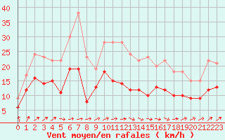 Courbe de la force du vent pour Albi (81)