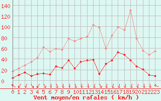 Courbe de la force du vent pour Formigures (66)