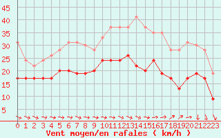 Courbe de la force du vent pour Toulouse-Francazal (31)