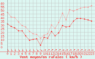 Courbe de la force du vent pour Cap de la Hague (50)