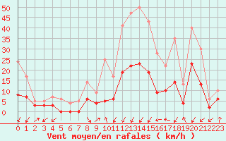 Courbe de la force du vent pour Brianon (05)