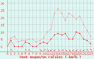 Courbe de la force du vent pour Epinal (88)