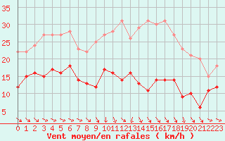 Courbe de la force du vent pour Mcon (71)