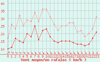 Courbe de la force du vent pour Le Havre - Octeville (76)