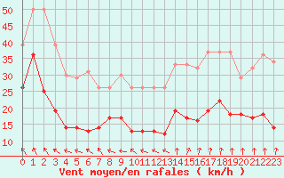 Courbe de la force du vent pour Langres (52) 