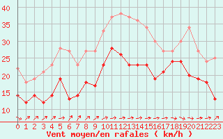Courbe de la force du vent pour Pointe de Socoa (64)
