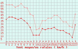 Courbe de la force du vent pour Brignogan (29)