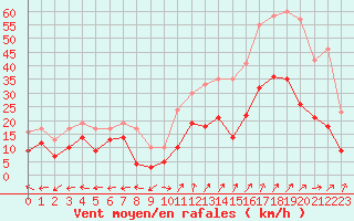 Courbe de la force du vent pour Grenoble/St-Etienne-St-Geoirs (38)