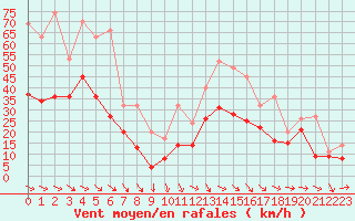 Courbe de la force du vent pour Montpellier (34)