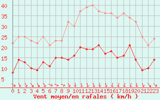 Courbe de la force du vent pour Mcon (71)