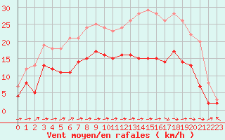 Courbe de la force du vent pour Abbeville (80)