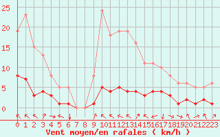 Courbe de la force du vent pour Besson - Chassignolles (03)