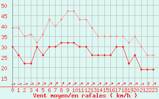 Courbe de la force du vent pour Cap de la Hague (50)