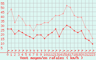 Courbe de la force du vent pour Blois (41)