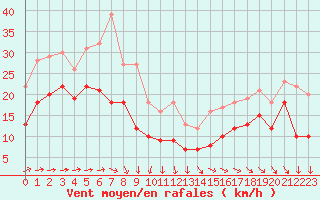 Courbe de la force du vent pour Pointe de Chassiron (17)