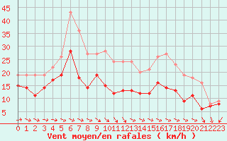 Courbe de la force du vent pour Cap Ferret (33)