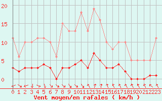 Courbe de la force du vent pour Als (30)
