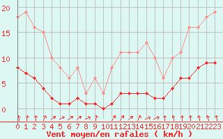 Courbe de la force du vent pour Croisette (62)