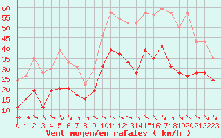 Courbe de la force du vent pour Millau - Soulobres (12)