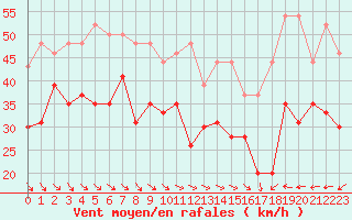 Courbe de la force du vent pour Cap Bar (66)