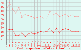 Courbe de la force du vent pour Boulogne (62)