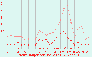 Courbe de la force du vent pour Chamonix-Mont-Blanc (74)