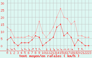 Courbe de la force du vent pour Saint-Girons (09)