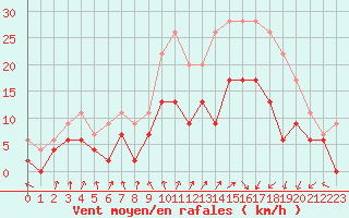 Courbe de la force du vent pour Saint-Brieuc (22)