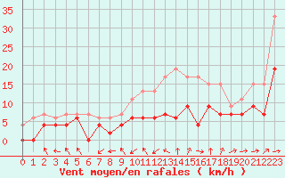 Courbe de la force du vent pour Rodez (12)
