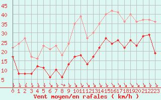 Courbe de la force du vent pour Millau - Soulobres (12)