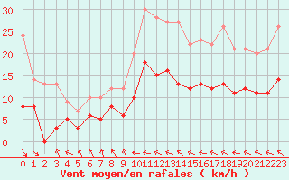 Courbe de la force du vent pour Le Touquet (62)