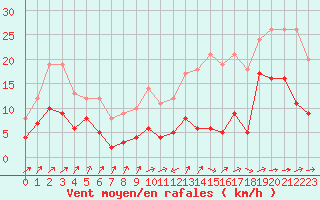 Courbe de la force du vent pour Albi (81)