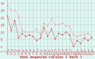 Courbe de la force du vent pour Montpellier (34)